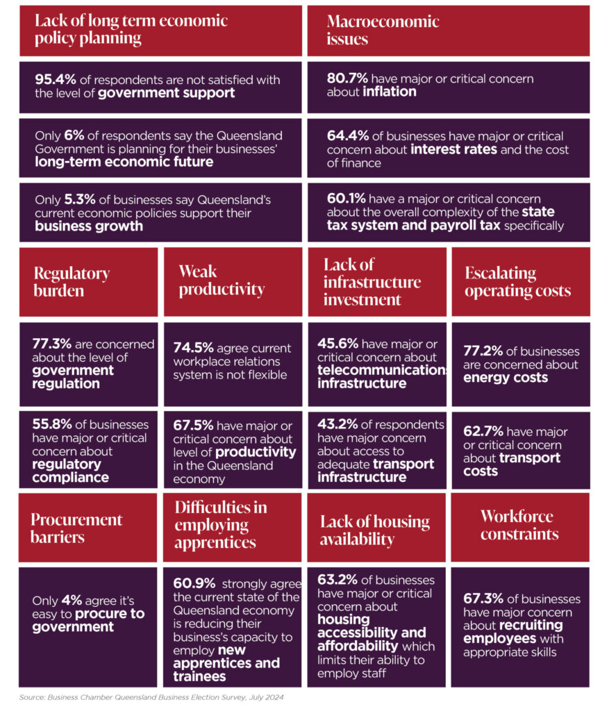 Setting the Queensland business agenda for the 2024 State Election the list of challenges