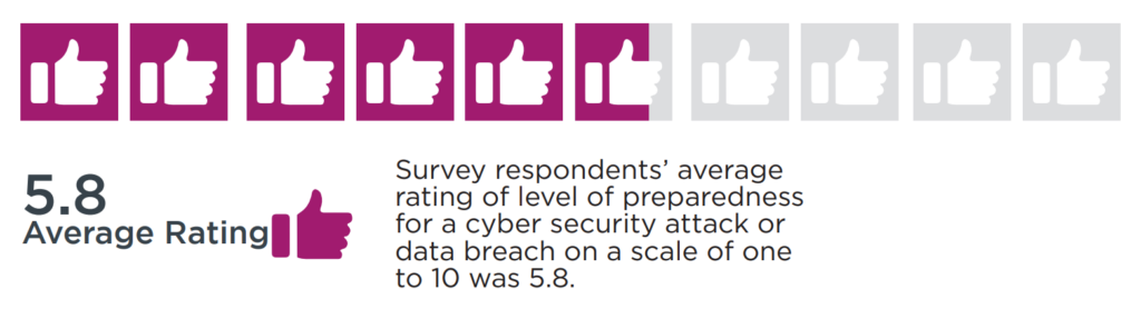 A graph showing Queensland businesses level of preparedness for a cyber attack as 5.8 out of ten.