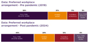 A horizontal bar chart showing Queensland business' workplace arrangement preferences pre and post pandemic.