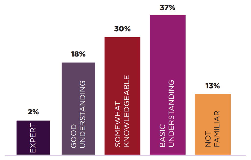 A bar graph showing Queensland business' understanding of AI and its implications for business. 